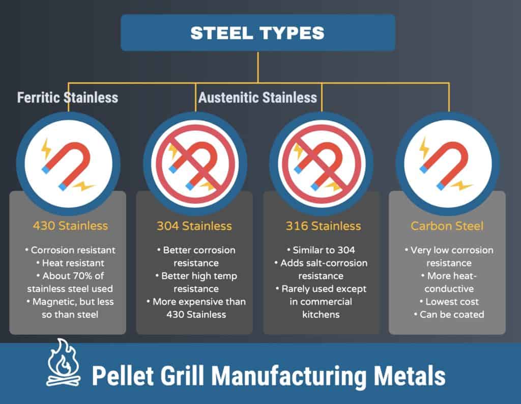 Infographic on different types of stainless steel for grills