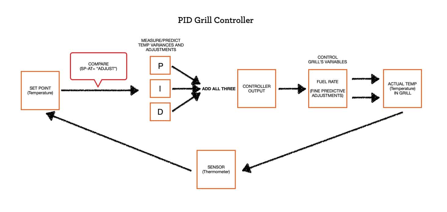 A diagram showing how a PID pellet grill temperature controller works.